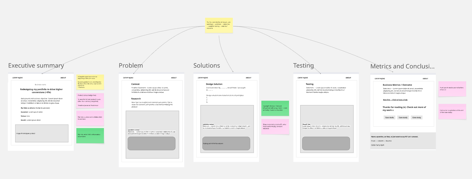 Image showing case study structure - problem, research, solution, testing, results, conclusion